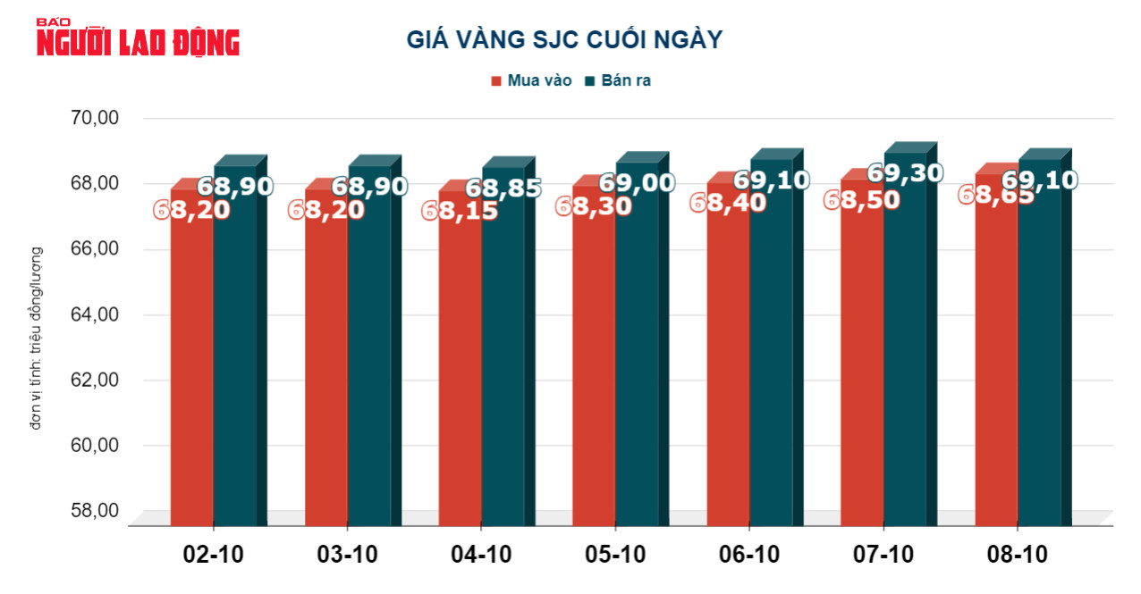 Giá vàng hôm nay 9-10: Vàng nhẫn và SJC cùng dậy sóng - Ảnh 3.