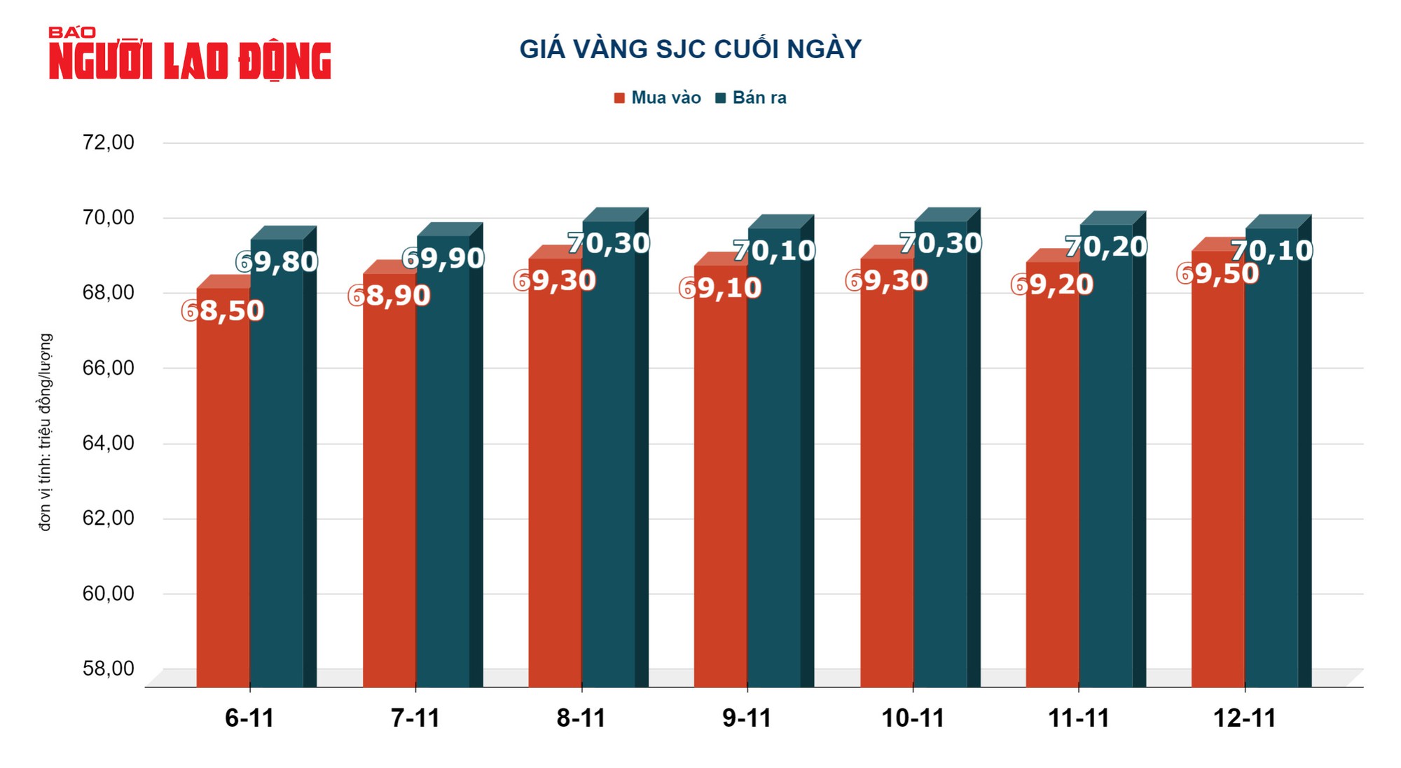 Giá vàng hôm nay 13-11: Vàng SJC, vàng nhẫn tăng trở lại - Ảnh 3.