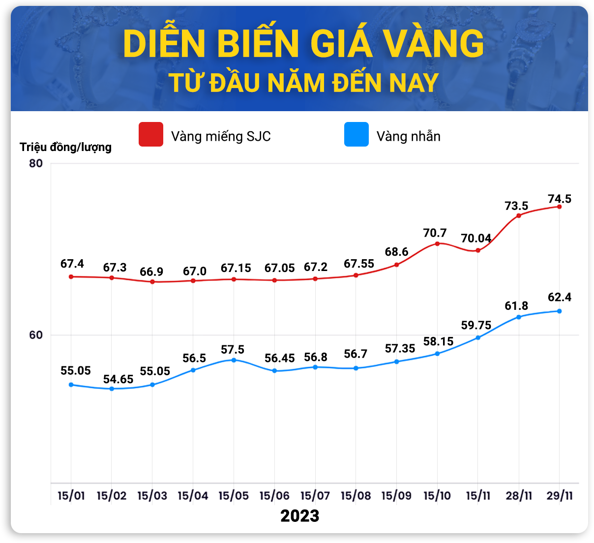 Giá vàng 2023 tăng kinh ngạc thế nào? - Ảnh 2.