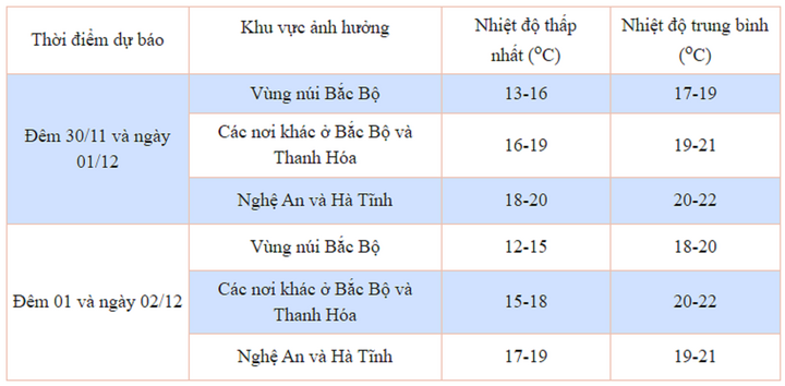 Nhiệt độ thấp nhất các khu vực trong đợt gió mùa Đông Bắc từ đêm 30/11 - Ảnh 3.