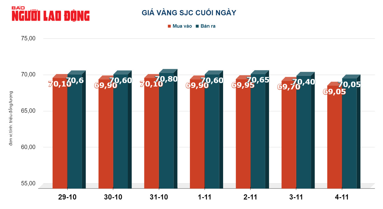 Giá vàng hôm nay 5-11: Vàng nhẫn ở đỉnh, vàng SJC lại rớt mạnh - Ảnh 2.