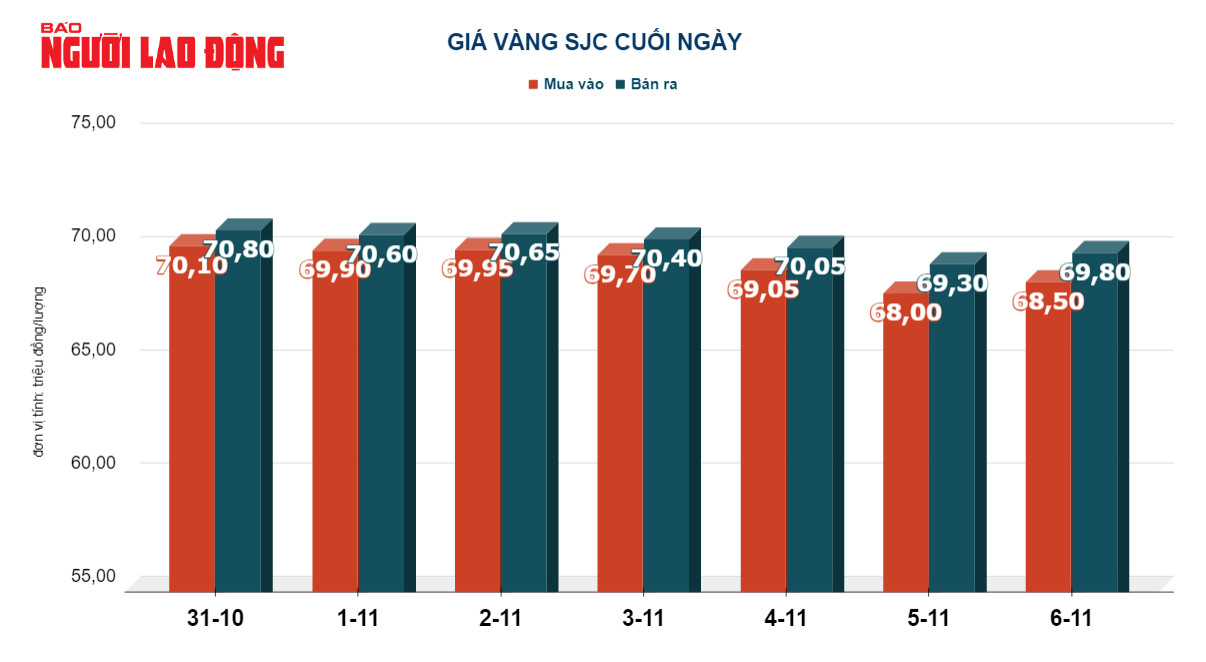 Giá vàng hôm nay 7-11 giảm sốc, giá USD tăng trở lại - Ảnh 3.