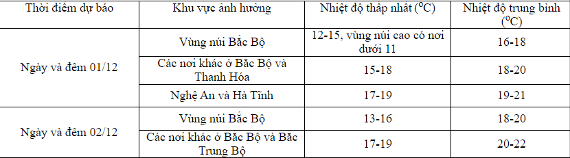 Diễn biến đợt không khí lạnh đang ảnh hưởng đến Hà Nội và các tỉnh miền Bắc- Ảnh 1. Diễn biến đợt không khí lạnh đang ảnh hưởng đến Hà Nội và các tỉnh miền Bắc- Ảnh 1.