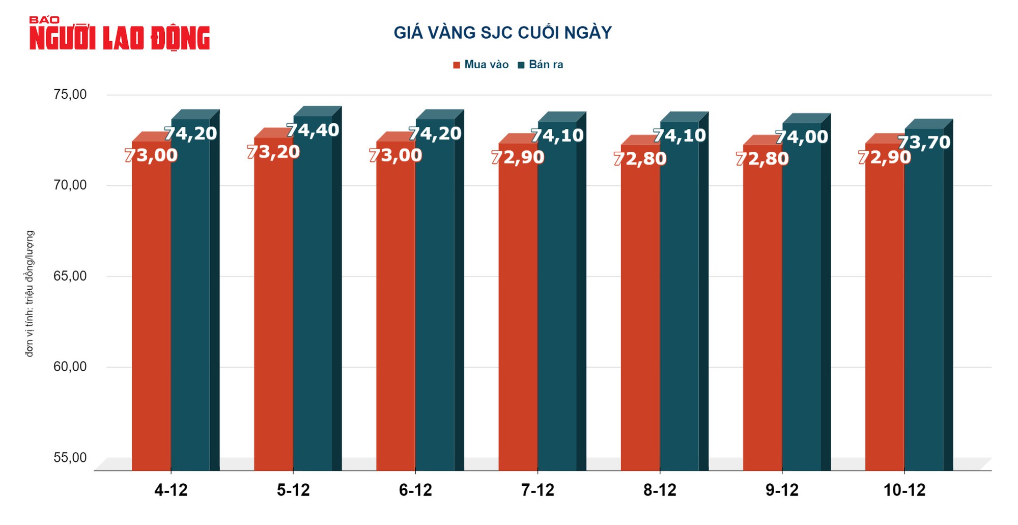 Giá vàng hôm nay 11-12: Vàng SJC, vàng nhẫn tiếp tục rớt- Ảnh 2.