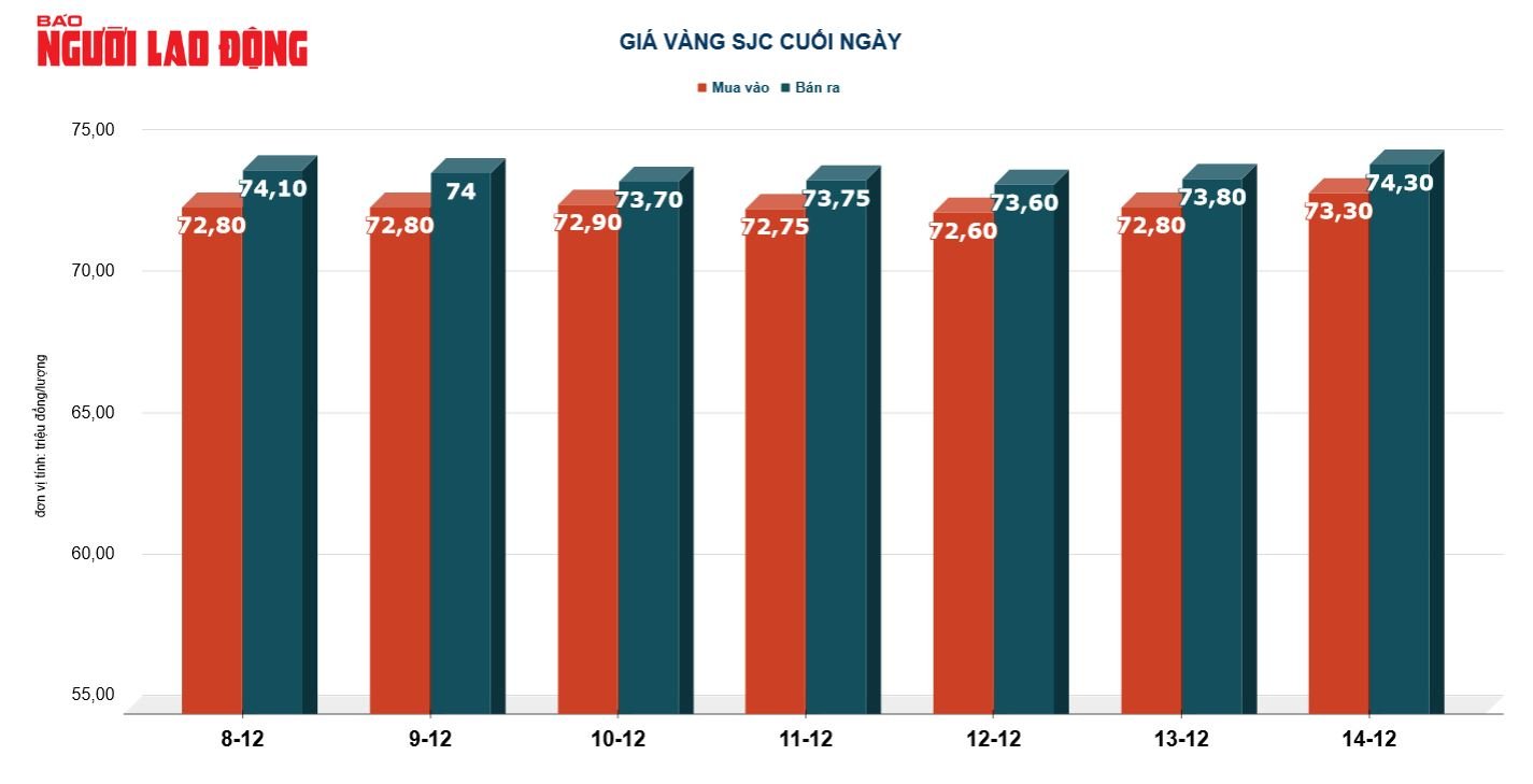 Giá vàng hôm nay 15-12: Vàng tiếp tục “leo thang”- Ảnh 2.