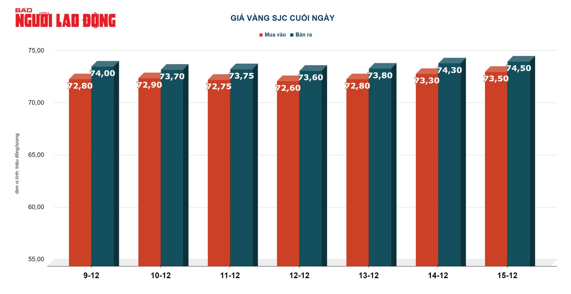 Giá vàng hôm nay 16-12: Đảo chiều giảm sốc- Ảnh 2.