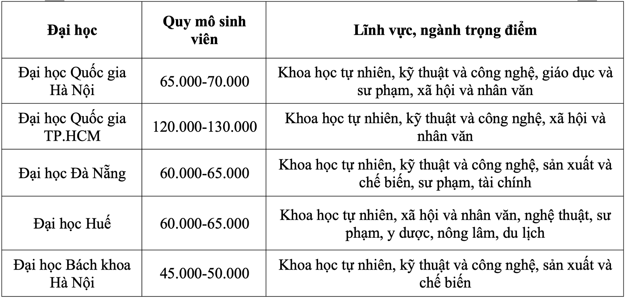 Dự kiến thêm 3 đại học quốc gia, &quot;xoá sổ&quot; 20 trường cao đẳng - Ảnh 2.