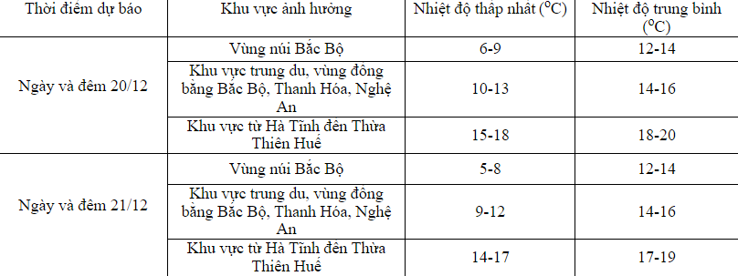 Không khí lạnh tiếp tục tăng cường, rét &quot;thấu xương&quot; ở Hà Nội và miền Bắc kéo dài đến bao giờ?- Ảnh 1.