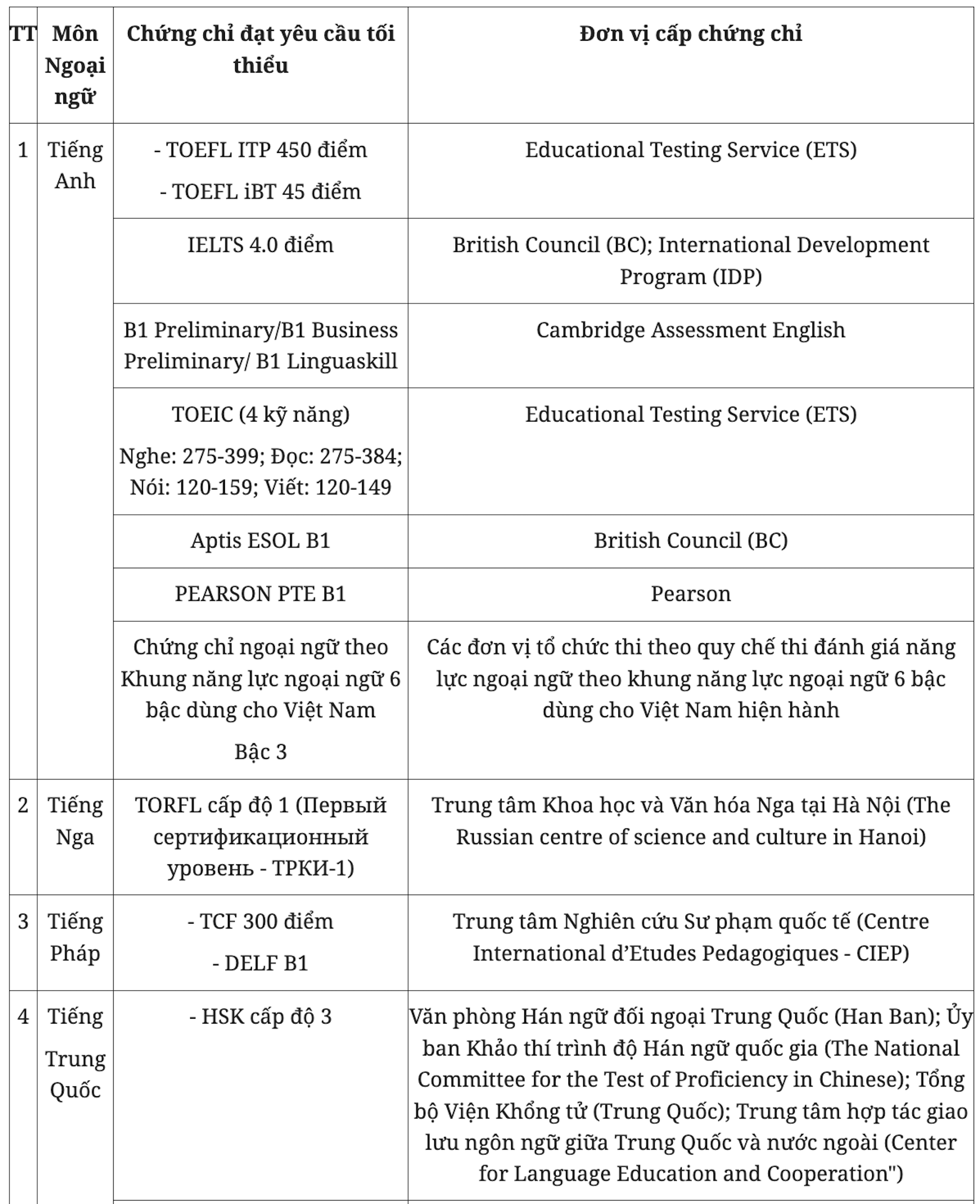 Dự kiến thêm điều kiện miễn ngoại ngữ thi tốt nghiệp THPT 2024 - Ảnh 2.