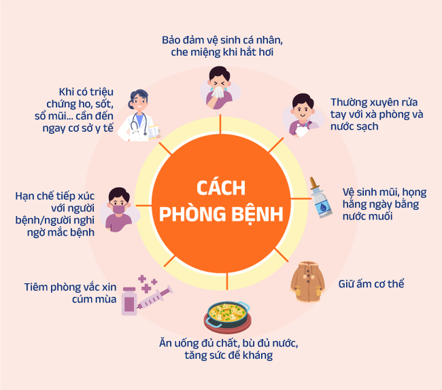 [Infographic] Hướng dẫn nhận biết sớm cúm A và chủ động dự phòng hiệu quả - Ảnh 5.