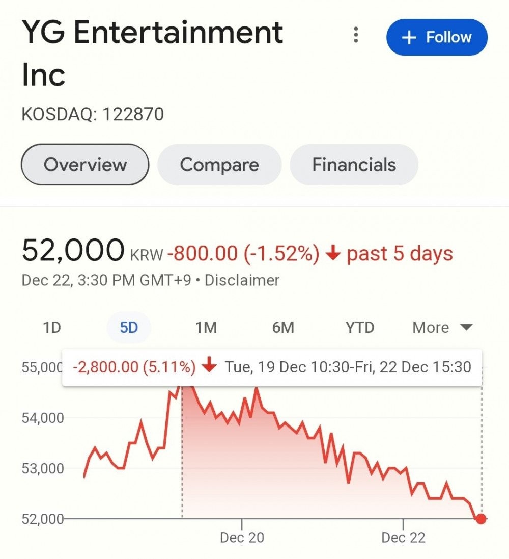 Bạc bẽo với G-Dragon, YG nhận quả đắng - Ảnh 1.