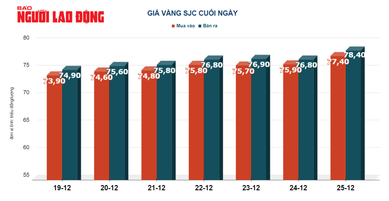 Giá vàng hôm nay 26-12: Vàng SJC tăng miệt mài, tiến sát 79 triệu đồng- Ảnh 2.