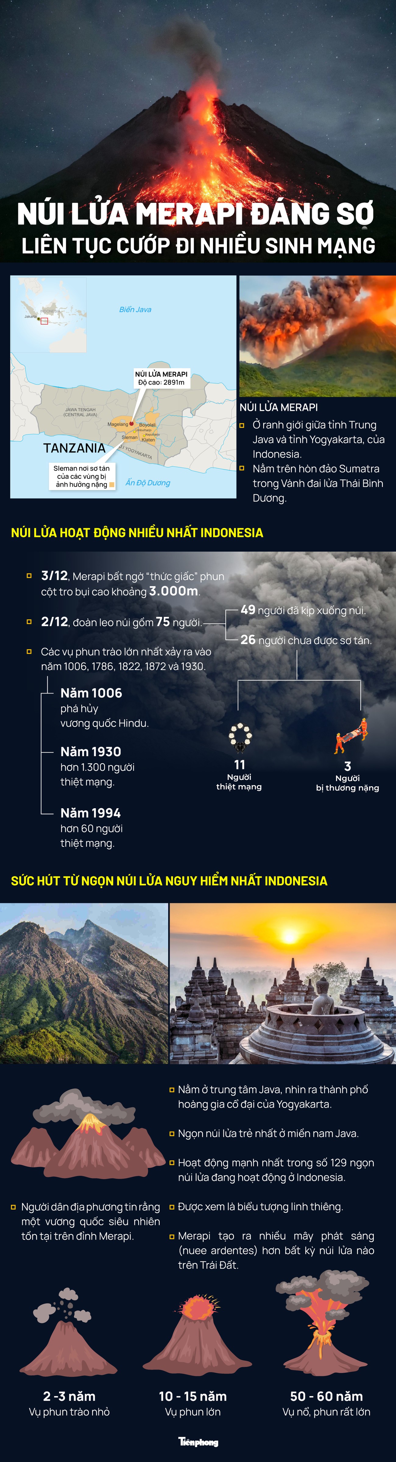 Núi lửa Merapi đáng sợ liên tục cướp đi nhiều sinh mạng - Ảnh 1.