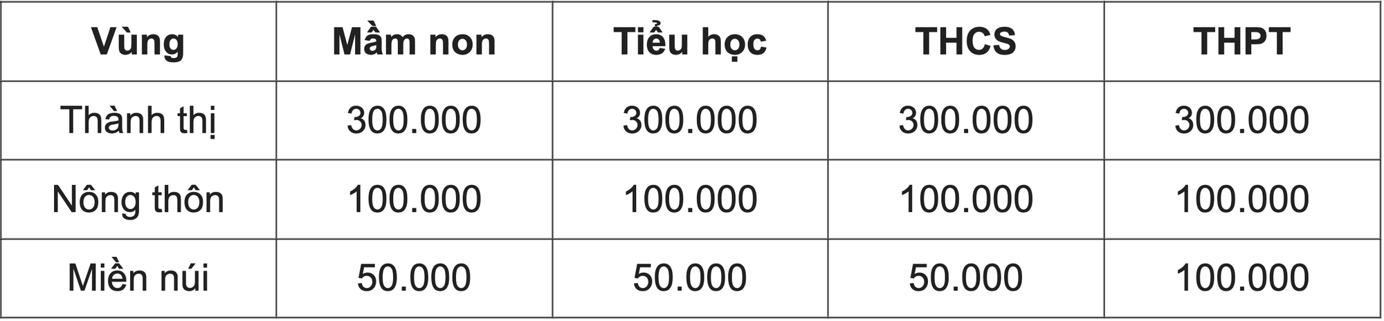 Hơn 10.000 học sinh Hà Nội được miễn học phí - Ảnh 2.