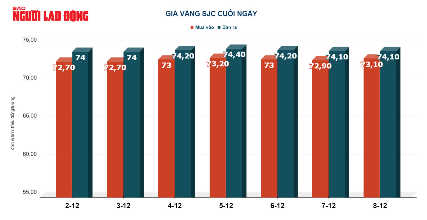 Giá vàng hôm nay 9-12: Giảm mạnh- Ảnh 2.