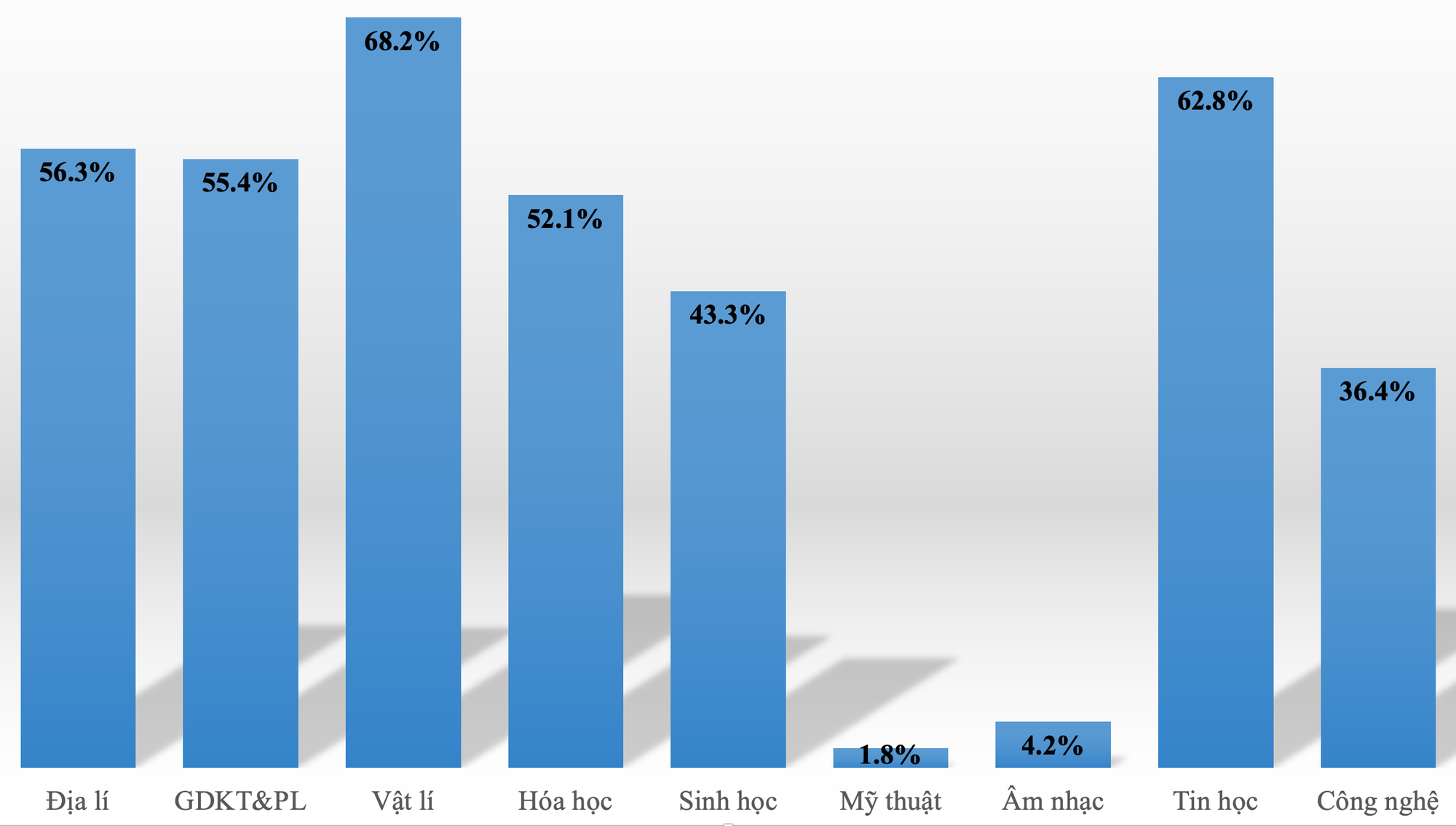 Gần 70% học sinh lớp 10 Hà Nội chọn học môn Vật lý, Tin học - Ảnh 1.