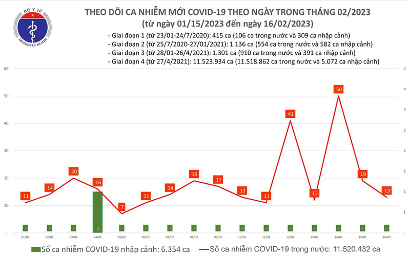 Ngày 16/2, số mắc COVID-19 mới giảm còn 13 ca - Ảnh 1.