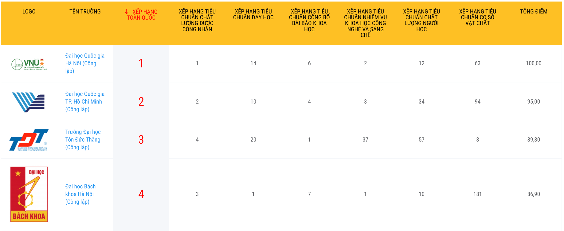 Bảng xếp hạng các trường đại học Việt Nam năm 2023 - Ảnh 1.