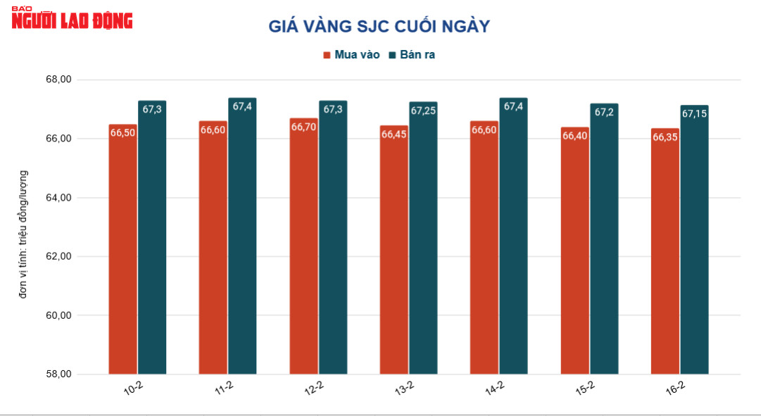 Giá vàng hôm nay 17-2: Lao xuống rồi bất ngờ đi lên - Ảnh 2.