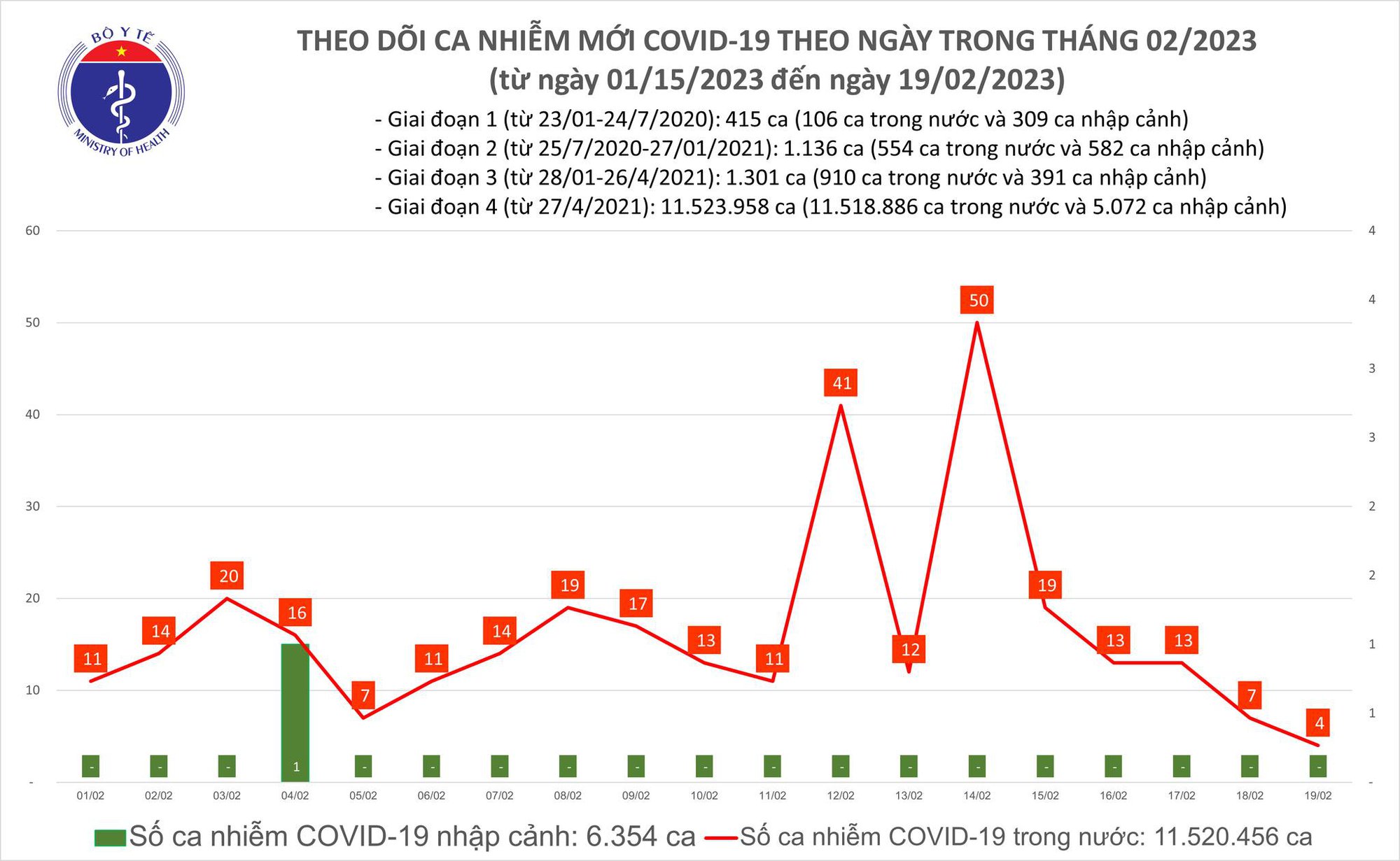 Dịch COVID-19 hôm nay: Số ca nhiễm giảm sâu - Ảnh 1.