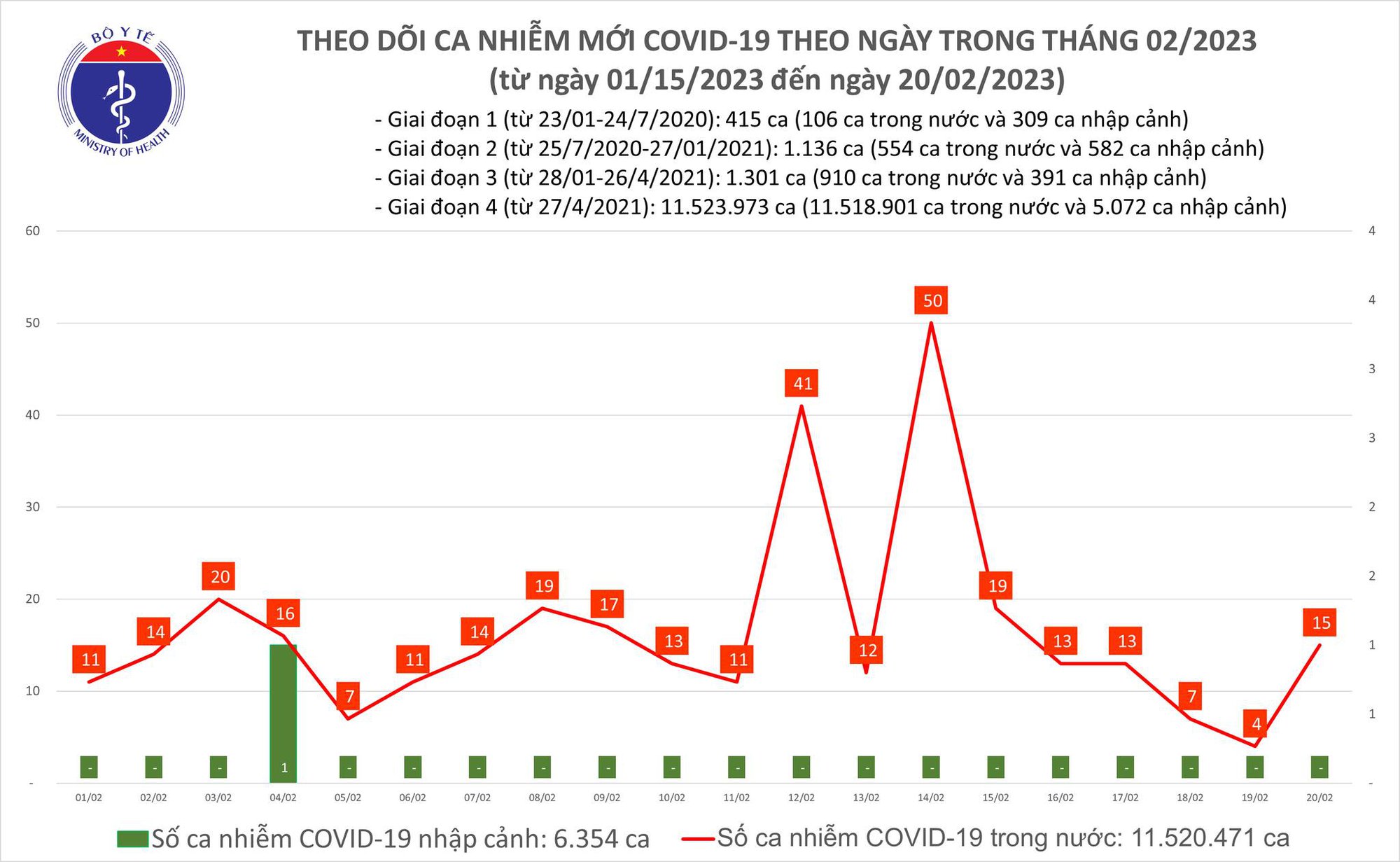 Dịch COVID-19 hôm nay: Số mắc tăng gần 4 lần trong 24 giờ qua - Ảnh 1.