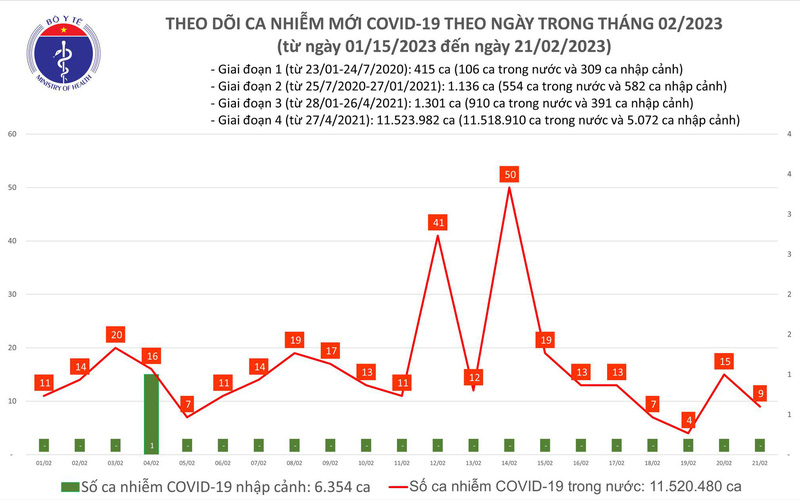 Ngày 21/2, số mắc COVID-19 mới giảm còn 9 ca - Ảnh 1.