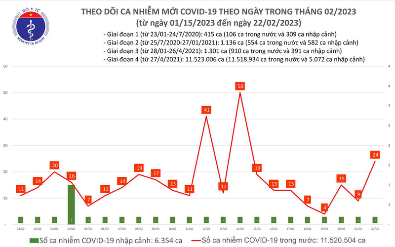 Số mắc COVID-19 tăng lên 24 ca trong ngày 22/2 - Ảnh 1.