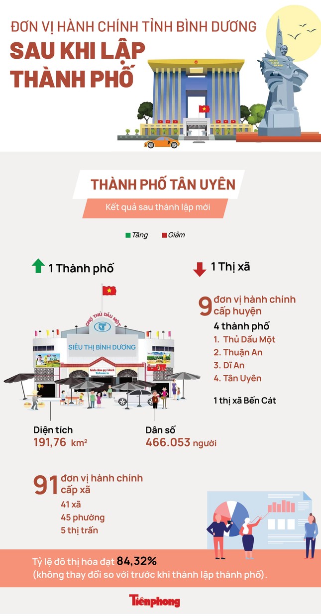 Tỉnh B&igrave;nh Dương c&oacute; th&ecirc;m th&agrave;nh phố mới từ ng&agrave;y 10/4 - Ảnh 4.