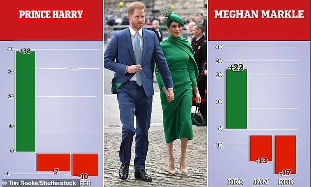 Giấc mơ Mỹ của Harry và Meghan đang sụp đổ - Ảnh 1.