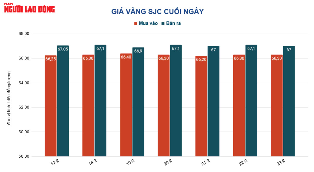 Giá vàng hôm nay 24-2: USD còn tăng giá, vàng bị nhấn chìm - Ảnh 2.