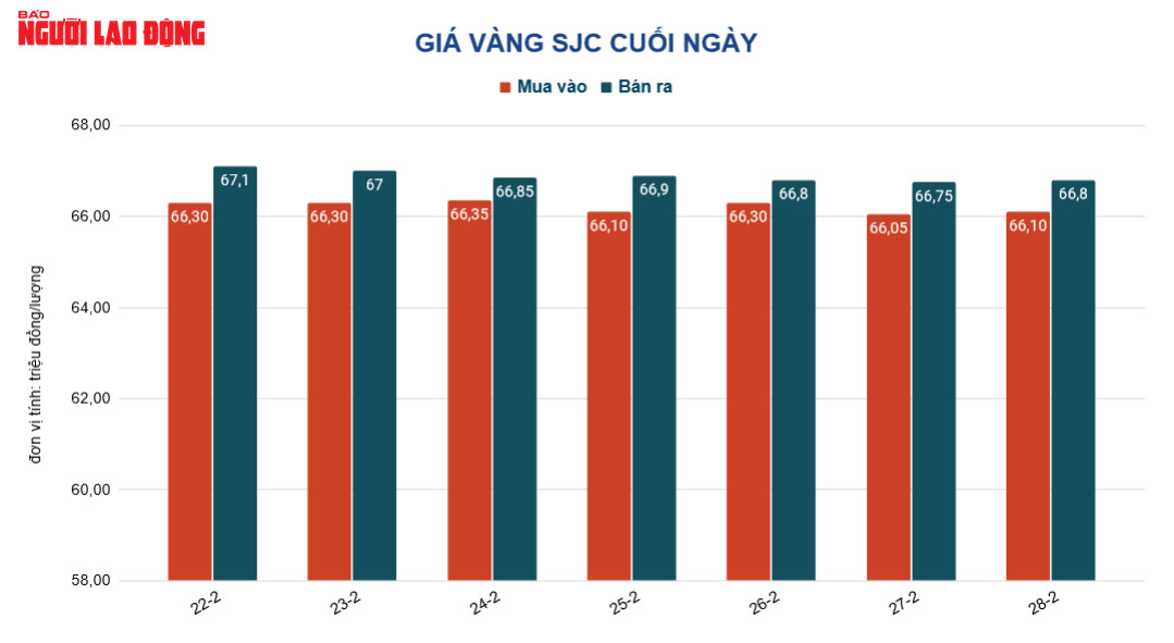 Giá vàng hôm nay 1-3: Vàng trong nước tiếp tục tăng giá - Ảnh 2.