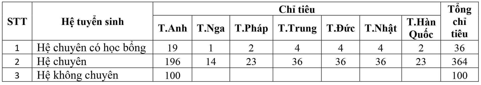 Chỉ tiêu tuyển sinh vào lớp 10 trường THPT chuyên Ngoại ngữ - Ảnh 1.