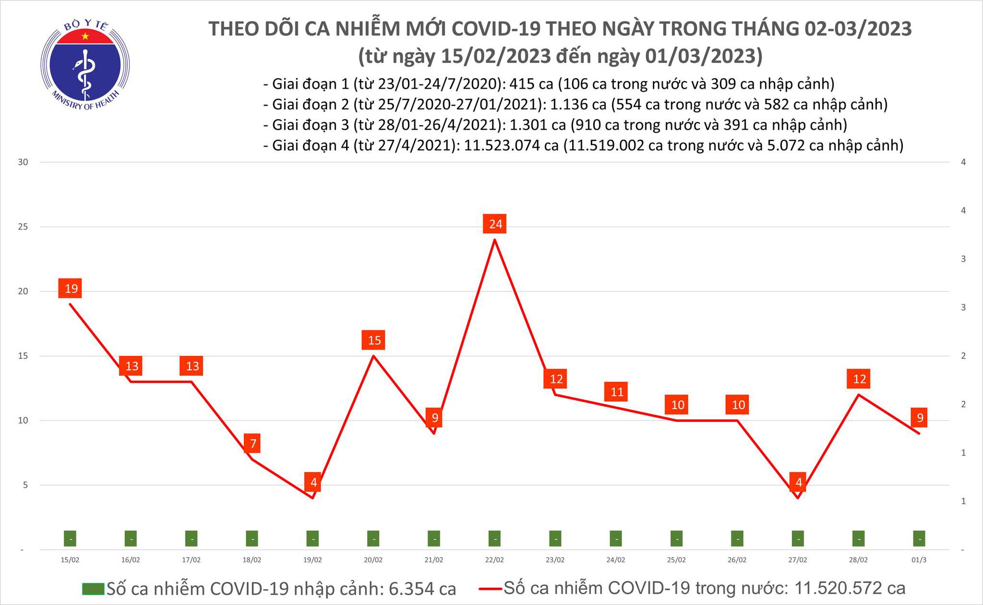 Dịch COVID-19 hôm nay: Không còn bệnh nhân phải thở máy - Ảnh 1.