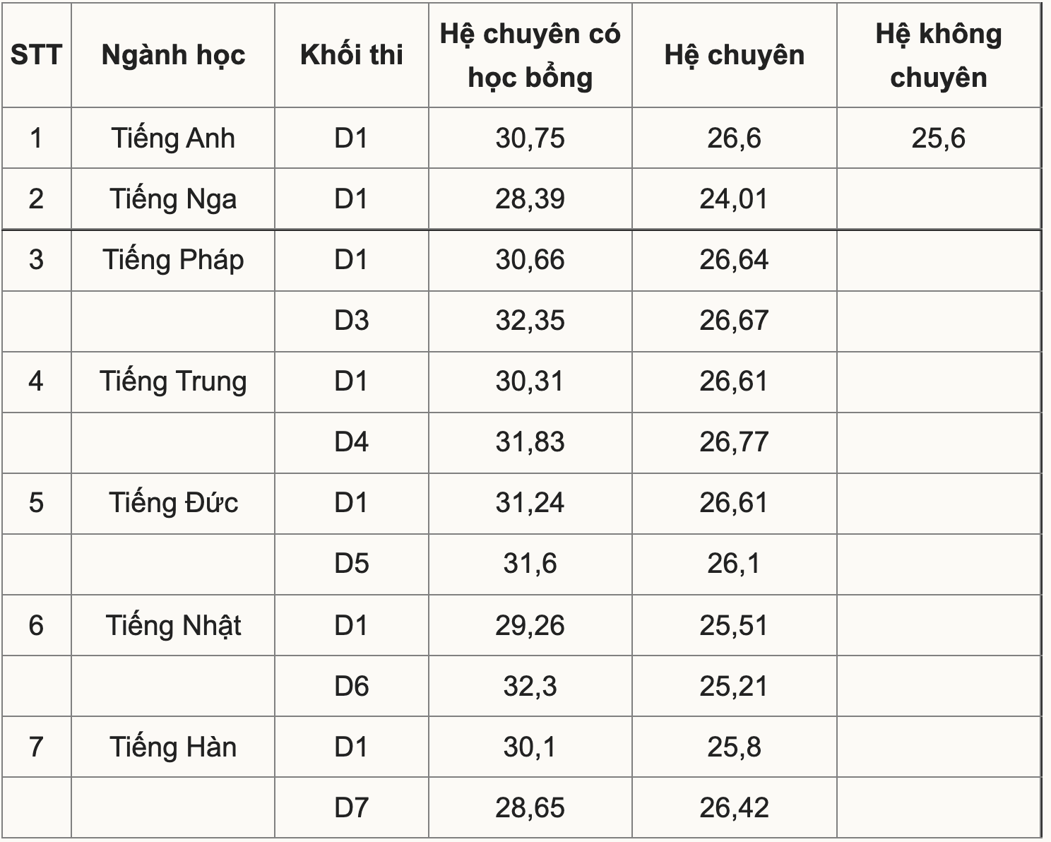 Chỉ tiêu tuyển sinh vào lớp 10 trường THPT chuyên Ngoại ngữ - Ảnh 3.