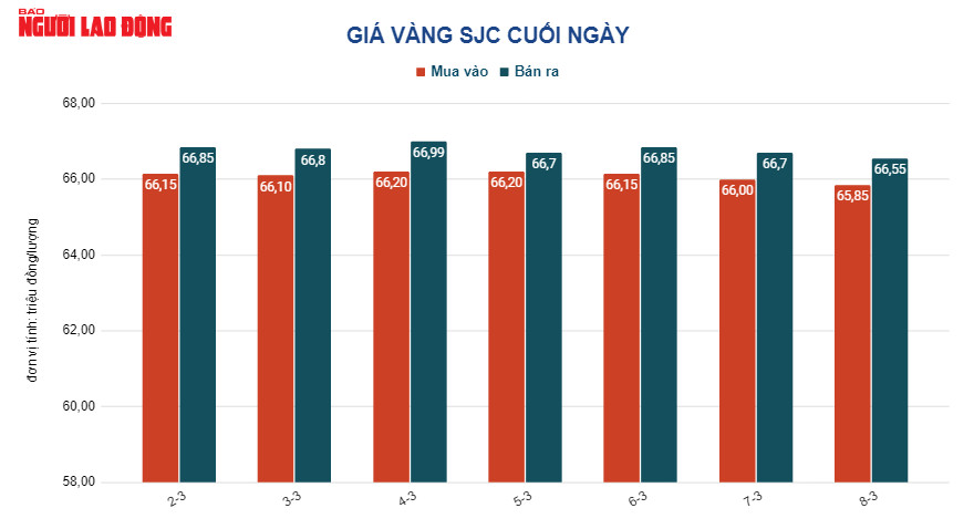 Giá vàng hôm nay 10-3: Vàng 24K tăng giá đột biến  - Ảnh 2.