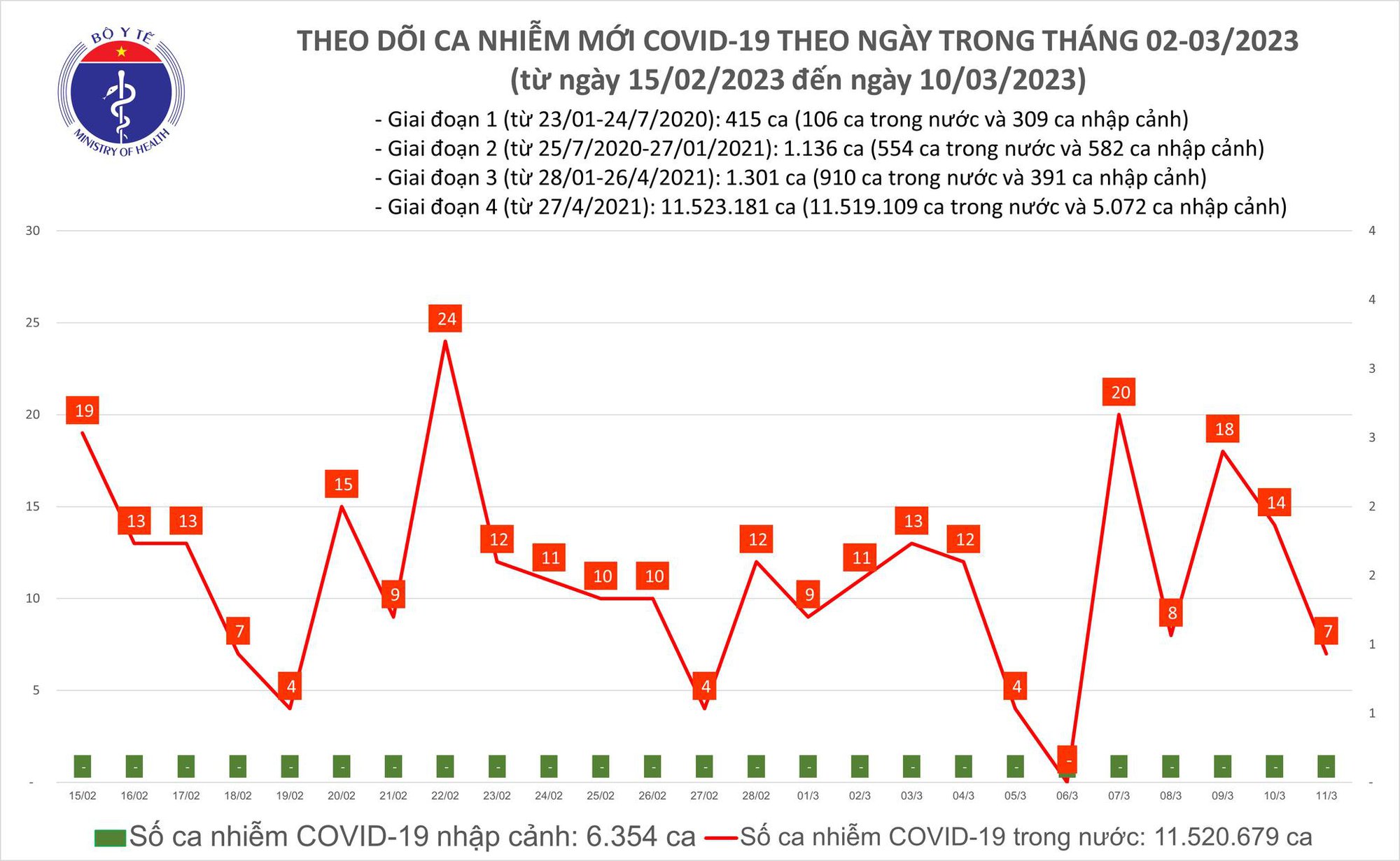 Dịch COVID-19 hôm nay: Số ca nhiễm giảm một nửa trong 24 giờ - Ảnh 1.