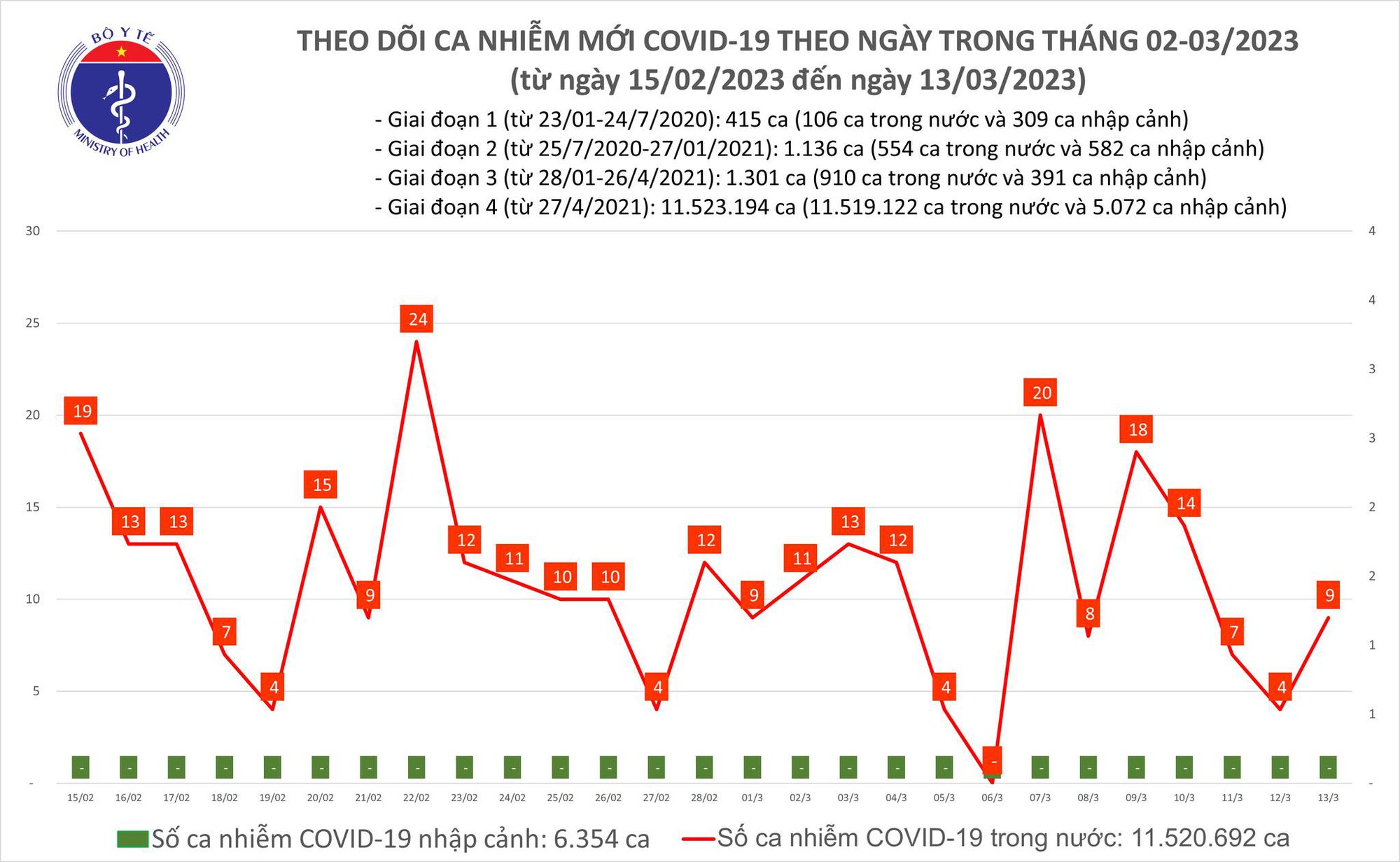 Dịch COVID-19 hôm nay: Số ca mắc tăng trong ngày đầu tuần - Ảnh 1.