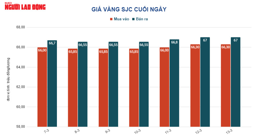 Giá vàng hôm nay 14-3: Vàng nhẫn 24K tăng rất mạnh  - Ảnh 2.