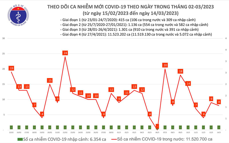 Ngày 14/3, nước ta ghi nhận 8 ca mắc COVID-19 - Ảnh 1.