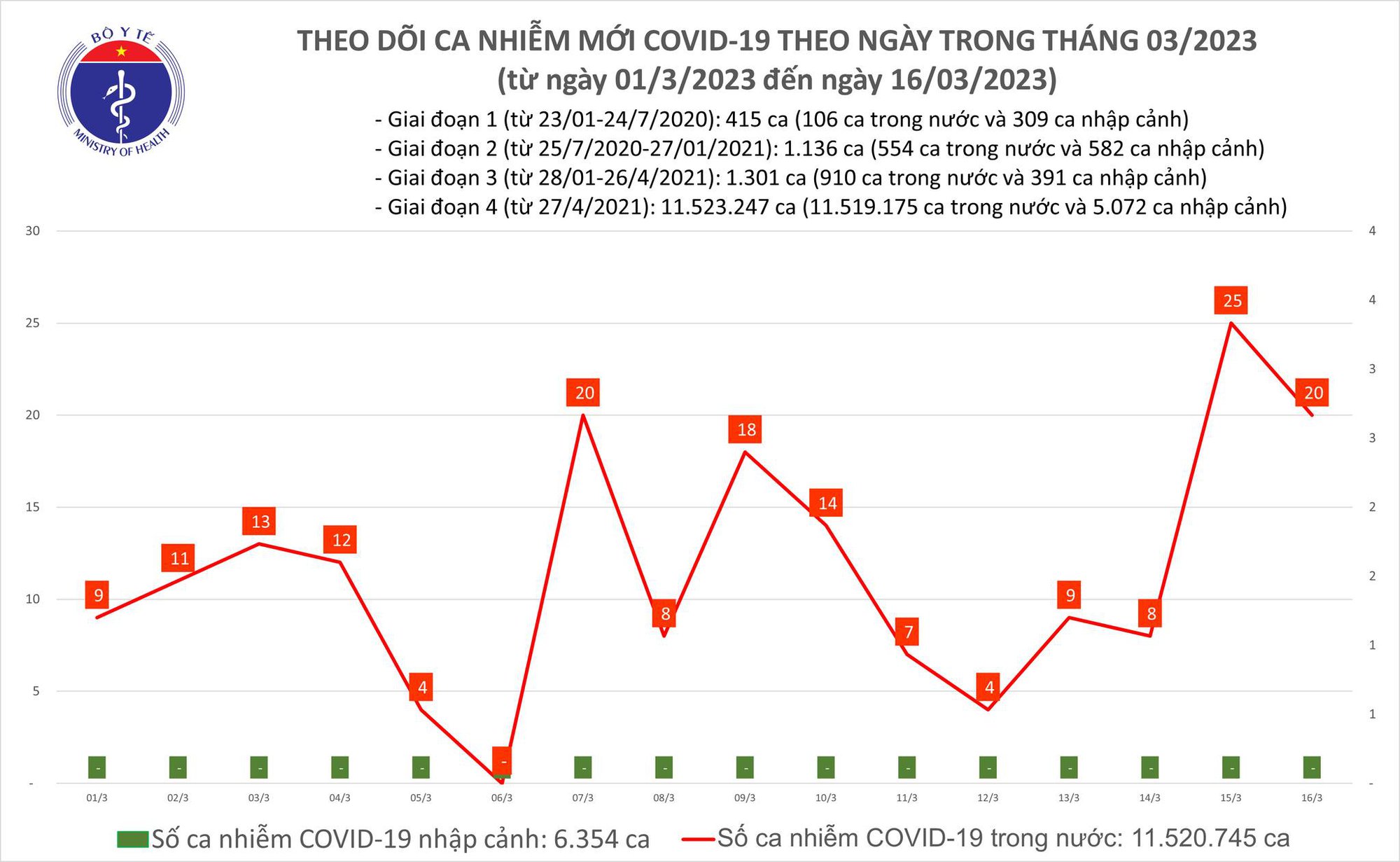 Dịch COVID-19 hôm nay: Bệnh nhân nặng bật tăng - Ảnh 1.