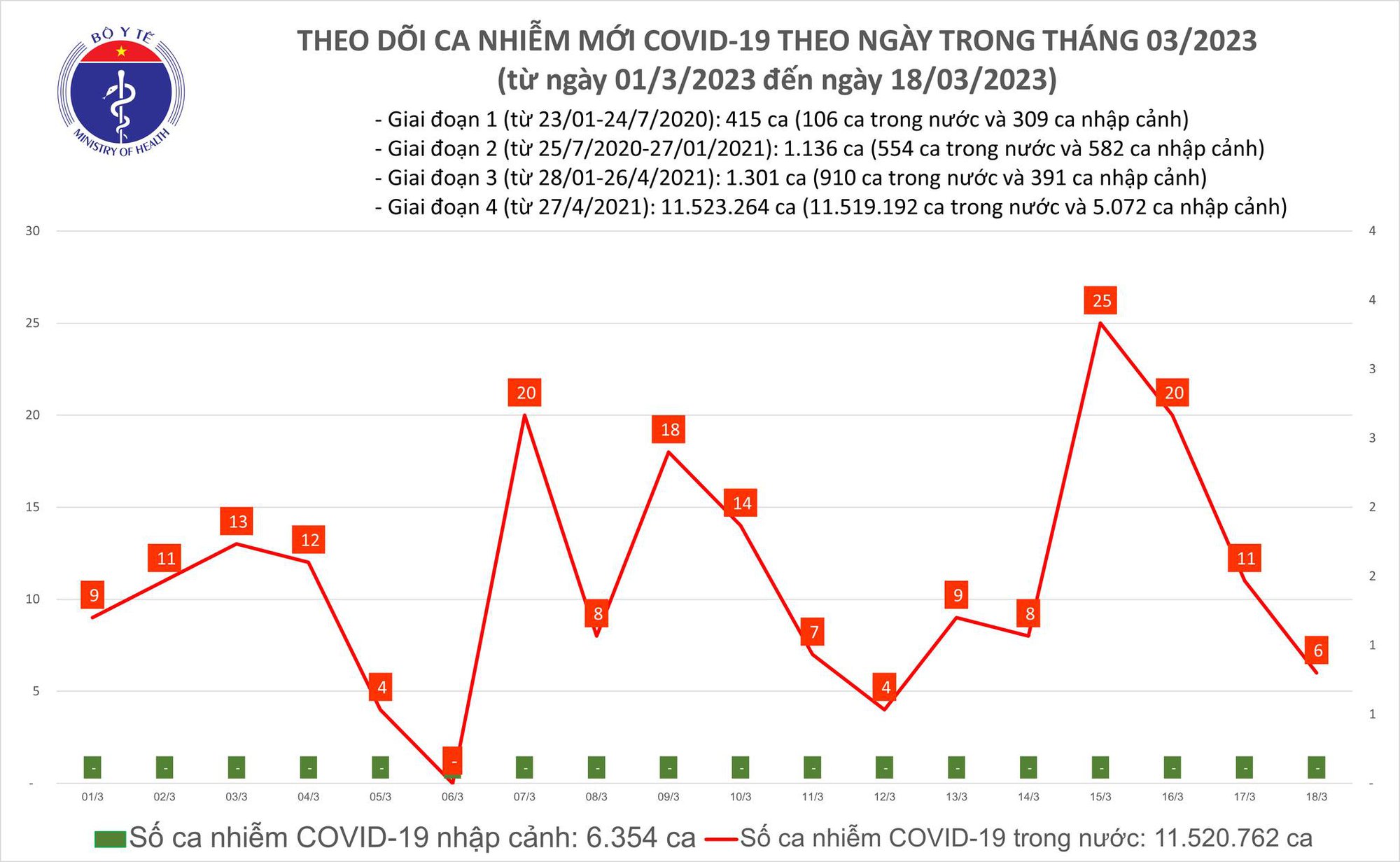 Dịch COVID-19 hôm nay: Bệnh nhân nặng lại tăng - Ảnh 1.