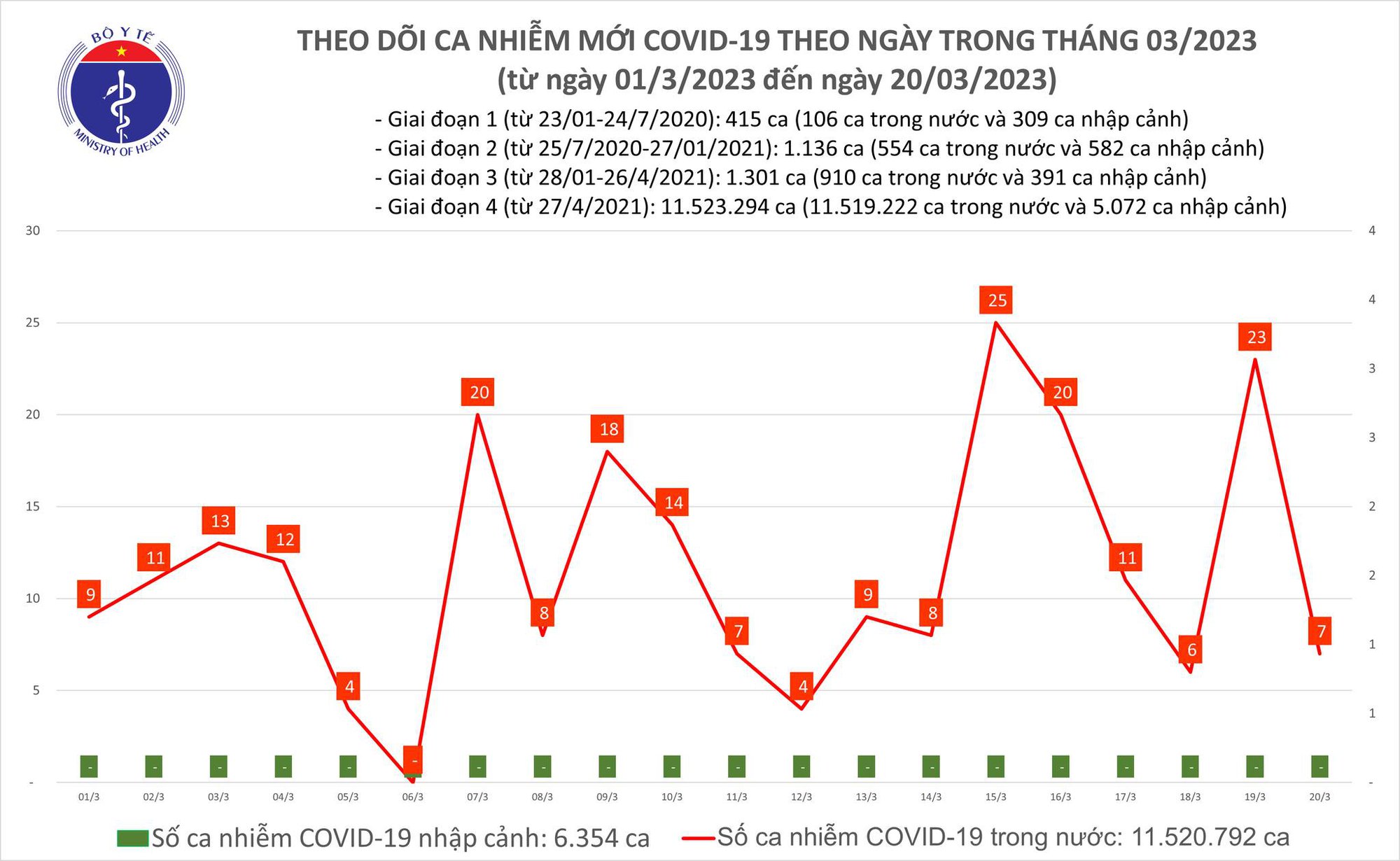 Dịch COVID-19 hôm nay: Số ca nhiễm giảm mạnh hơn 3 lần trong ngày đầu tuần - Ảnh 1.