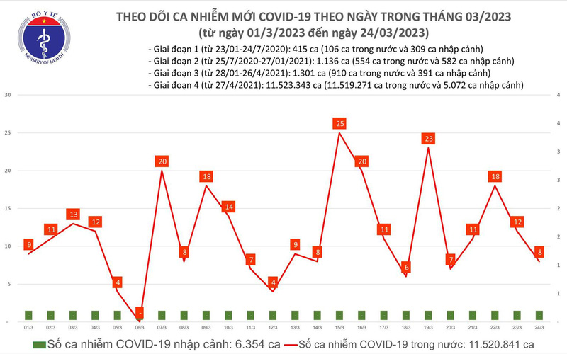 Ca mắc COVID-19 mới tiếp tục giảm trong ngày 24/3 - Ảnh 1.