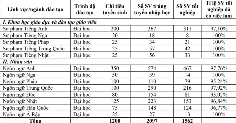 Trường Đại học Hà Nội hay Đại học Ngoại Ngữ đào tạo ngôn ngữ tốt hơn?   - Ảnh 4.