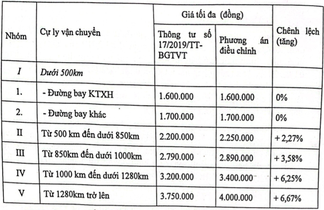 Dự kiến sắp tăng giá trần vé máy bay nội địa - Ảnh 1.