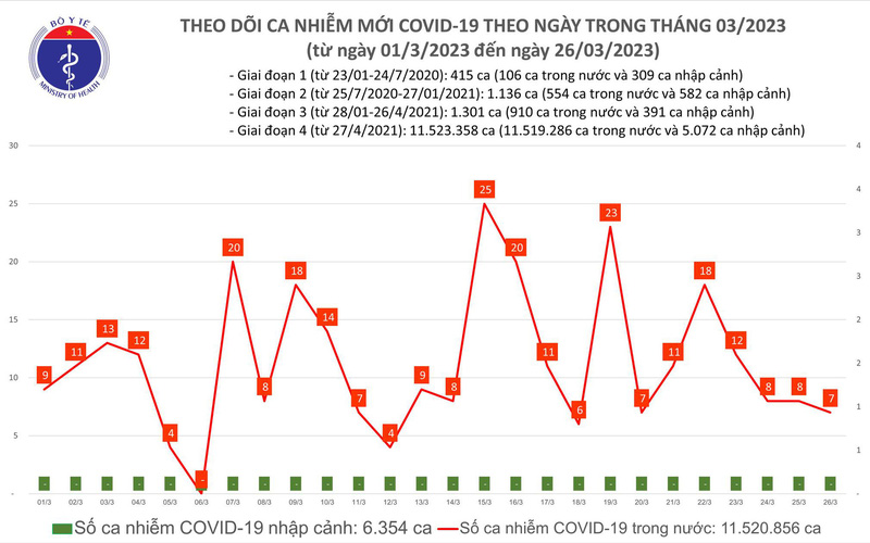 Số mắc COVID-19 mới giảm còn 7 ca trong ngày 26/3 - Ảnh 1.