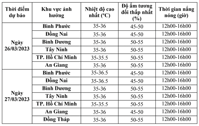 TPHCM và Nam Bộ nắng nóng gay gắt trong tuần tới - Ảnh 1.