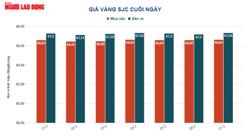 Giá vàng hôm nay 28-3: Vàng thế giới rớt mạnh, vàng trong nước bất động - Ảnh 2.