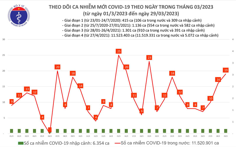 Số ca mắc COVID-19 mới tăng nhẹ trong ngày 29/3 - Ảnh 1.
