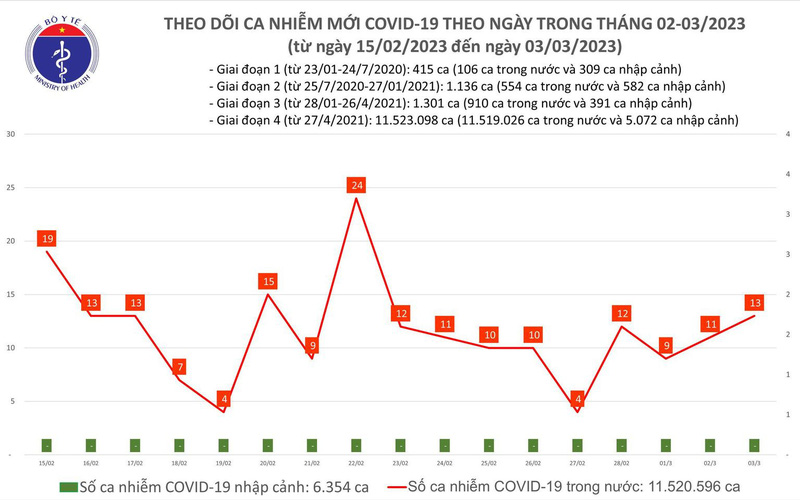 Ngày 3/3, cả nước có 13 ca mắc COVID-19 - Ảnh 1.